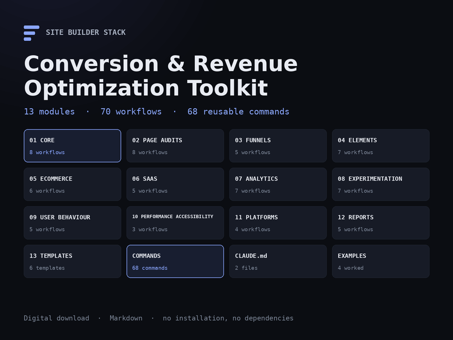 The Claude Code Conversion & Revenue Optimization Toolkit — its thirteen modules shown as a grid with the number of workflows in each: core method, page audits, funnels, elements, ecommerce, SaaS, analytics, experimentation, user behaviour, performance and accessibility, platforms, reports and templates, plus 68 commands, a CLAUDE.md section and four worked examples.