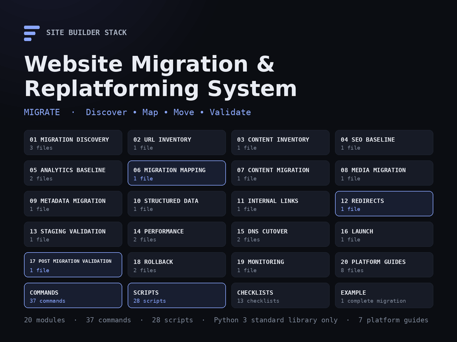 Claude Code Website Migration & Replatforming System — MIGRATE: Discover, Map, Move, Validate. 20 modules, 37 commands, 28 scripts.