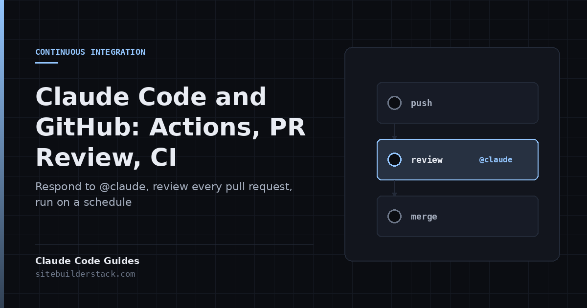 Claude Code Guides: Claude Code and GitHub. A pipeline of push, review and merge stages with an @claude gate.