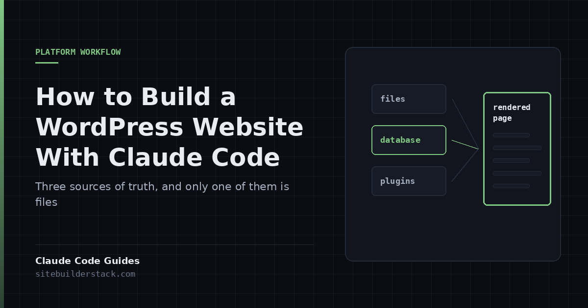 Claude Code Guides: How to Build a WordPress Website With Claude Code. Three labelled cards — files, database and plugins, with database highlighted — connected by converging lines to a single card marked 'rendered page'.