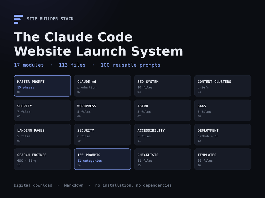The Claude Code Website Launch System — 17 modules shown as a grid: master prompt, CLAUDE.md, SEO system, content clusters, Shopify, WordPress, Astro, SaaS, landing pages, security, accessibility, deployment, search engines, 100 prompts, checklists, and templates.
